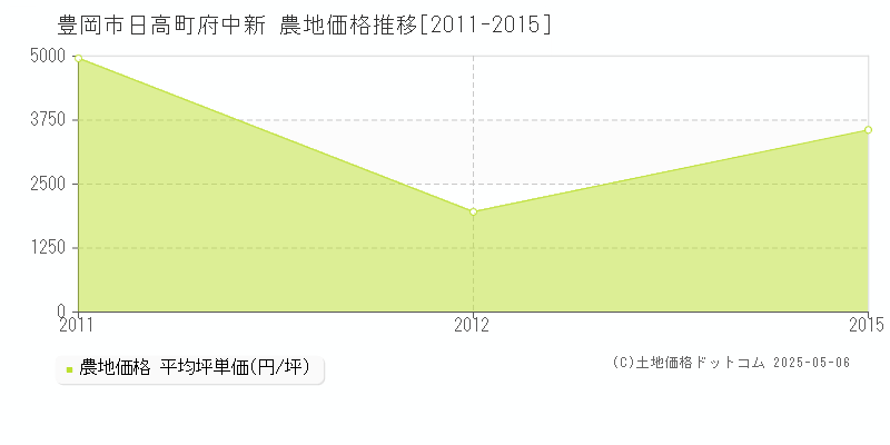 豊岡市日高町府中新の農地価格推移グラフ 