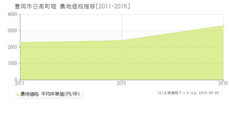 日高町堀(豊岡市)の農地価格推移グラフ(坪単価)[2011-2016年]