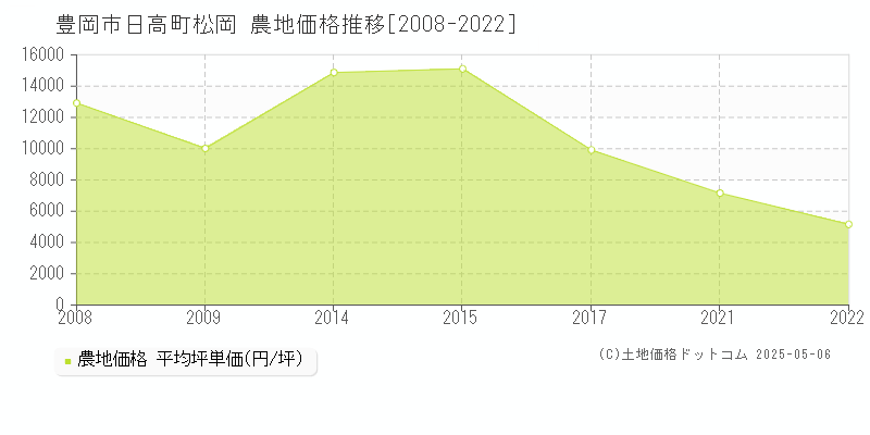 日高町松岡(豊岡市)の農地価格推移グラフ(坪単価)[2008-2022年]