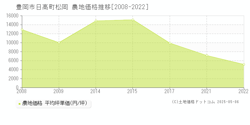 豊岡市日高町松岡の農地価格推移グラフ 