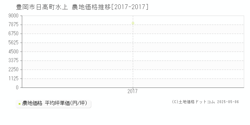 日高町水上(豊岡市)の農地価格推移グラフ(坪単価)[2017-2017年]