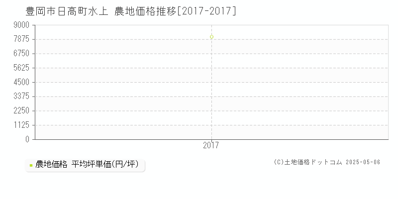 豊岡市日高町水上の農地価格推移グラフ 