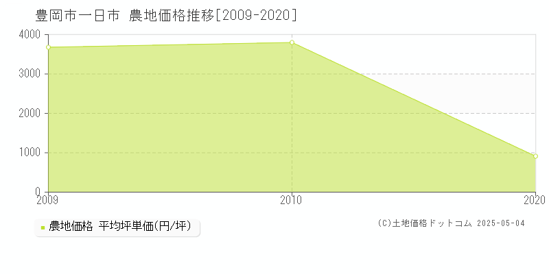 一日市(豊岡市)の農地価格推移グラフ(坪単価)[2009-2020年]