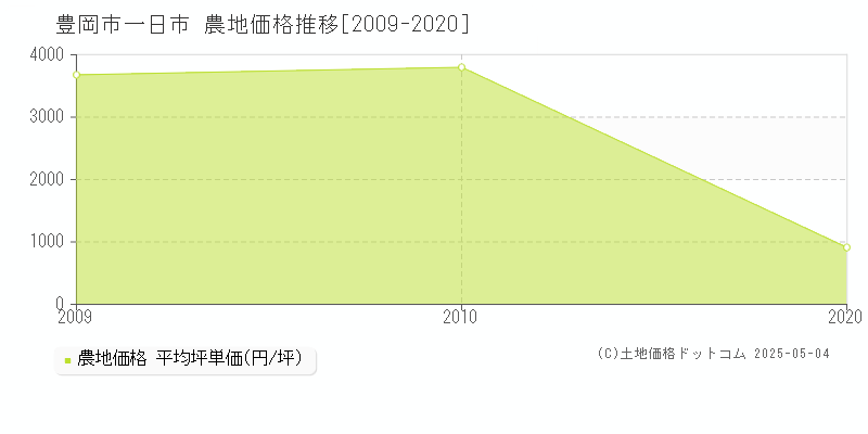 豊岡市一日市の農地価格推移グラフ 