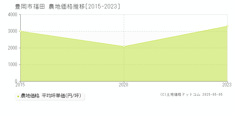 福田(豊岡市)の農地価格推移グラフ(坪単価)[2015-2023年]