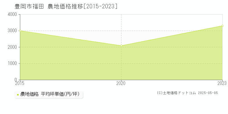 豊岡市福田の農地価格推移グラフ 