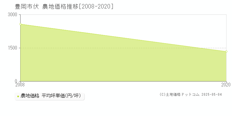 伏(豊岡市)の農地価格推移グラフ(坪単価)[2008-2020年]