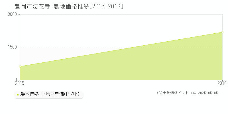 法花寺(豊岡市)の農地価格推移グラフ(坪単価)[2015-2018年]