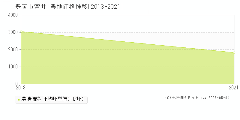 宮井(豊岡市)の農地価格推移グラフ(坪単価)[2013-2021年]