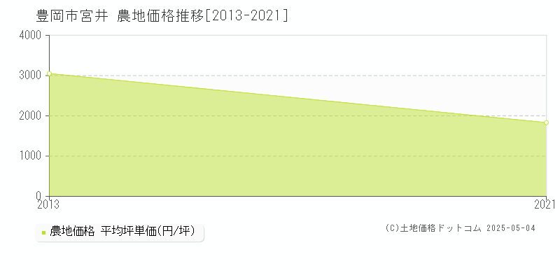 豊岡市宮井の農地価格推移グラフ 