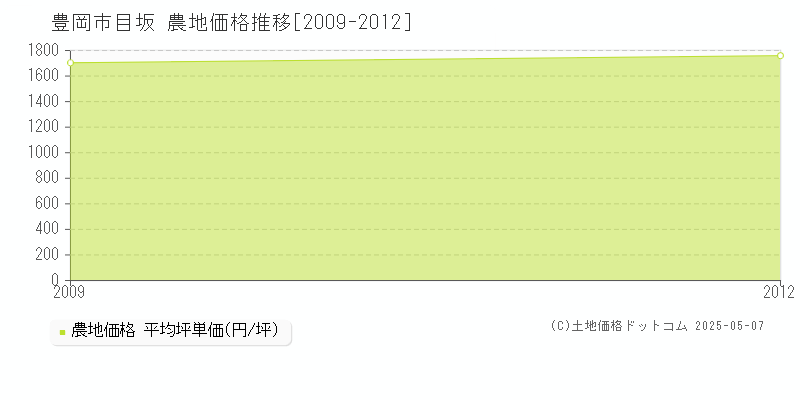 目坂(豊岡市)の農地価格推移グラフ(坪単価)[2009-2012年]
