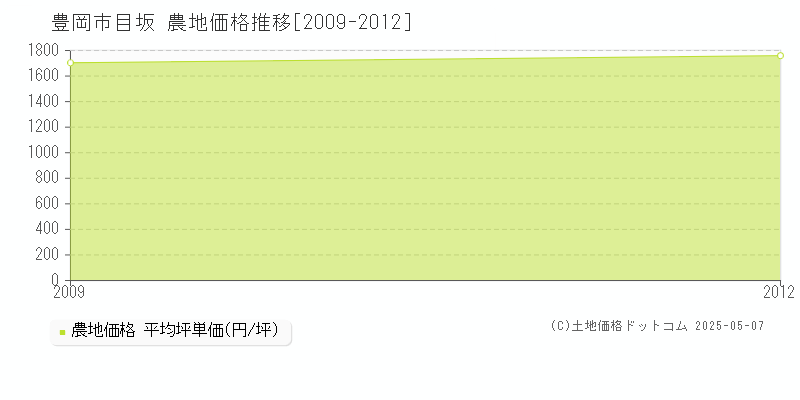 豊岡市目坂の農地価格推移グラフ 