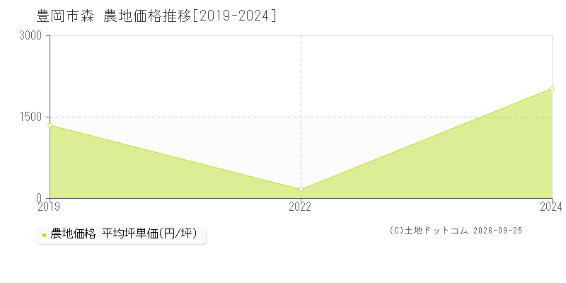 豊岡市森の農地価格推移グラフ(坪単価)[2019-2024年]