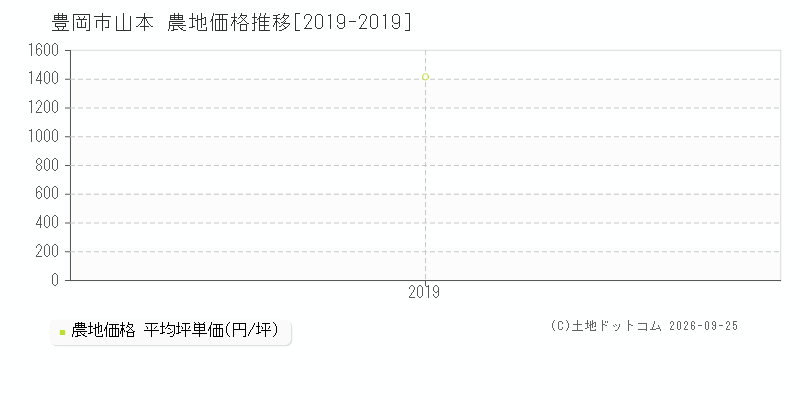 豊岡市山本の農地価格推移グラフ(坪単価)[2019-2019年]
