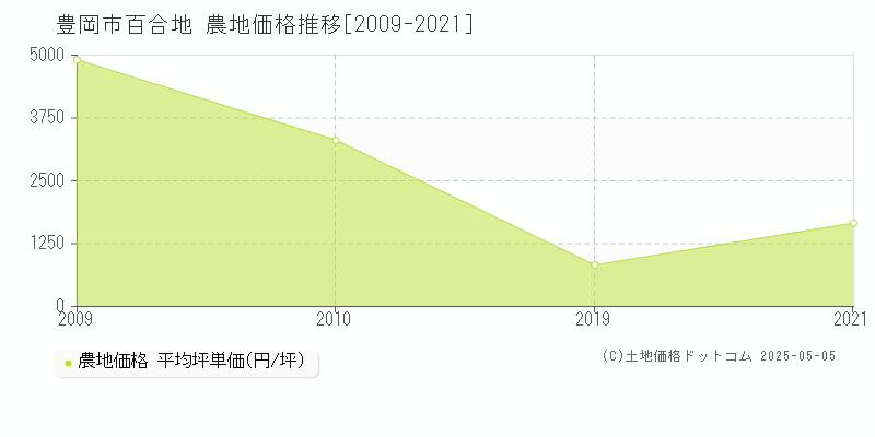 百合地(豊岡市)の農地価格推移グラフ(坪単価)[2009-2021年]