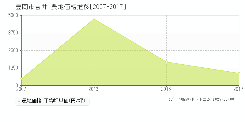 吉井(豊岡市)の農地価格推移グラフ(坪単価)[2007-2017年]