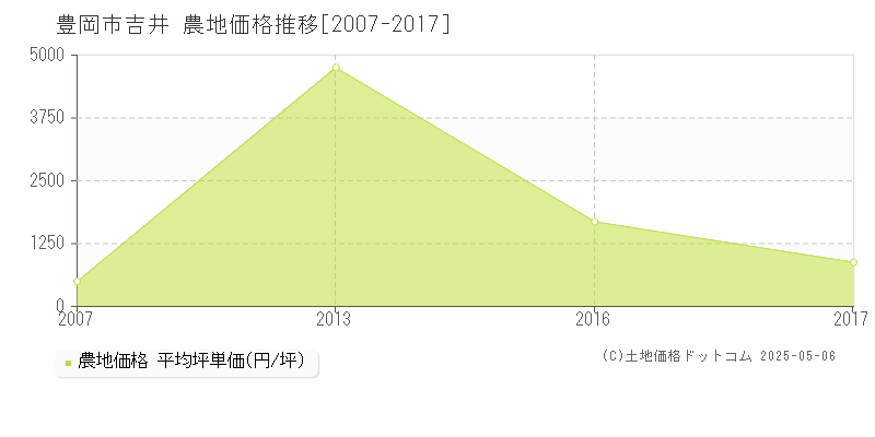 豊岡市吉井の農地価格推移グラフ 