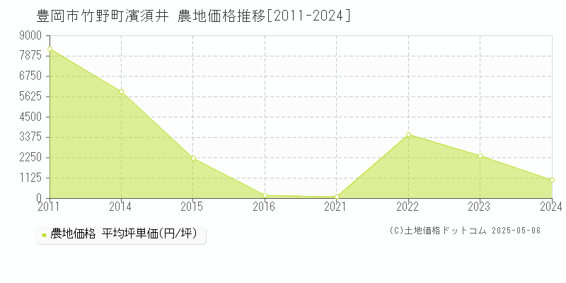 竹野町濱須井(豊岡市)の農地価格推移グラフ(坪単価)[2011-2024年]