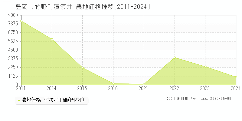 豊岡市竹野町濱須井の農地価格推移グラフ 