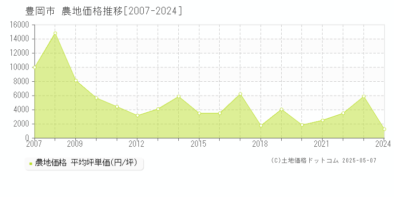 豊岡市(兵庫県)の農地価格推移グラフ(坪単価)[2007-2024年]