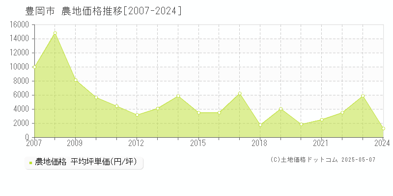 豊岡市全域の農地価格推移グラフ 