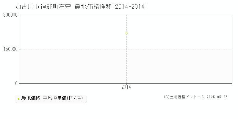神野町石守(加古川市)の農地価格推移グラフ(坪単価)[2014-2014年]