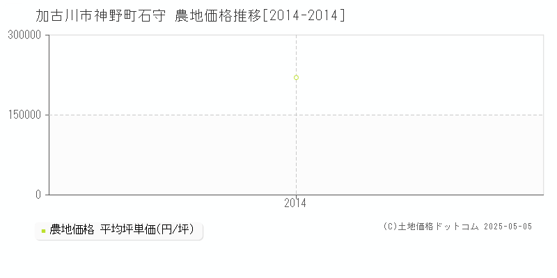 加古川市神野町石守の農地価格推移グラフ 