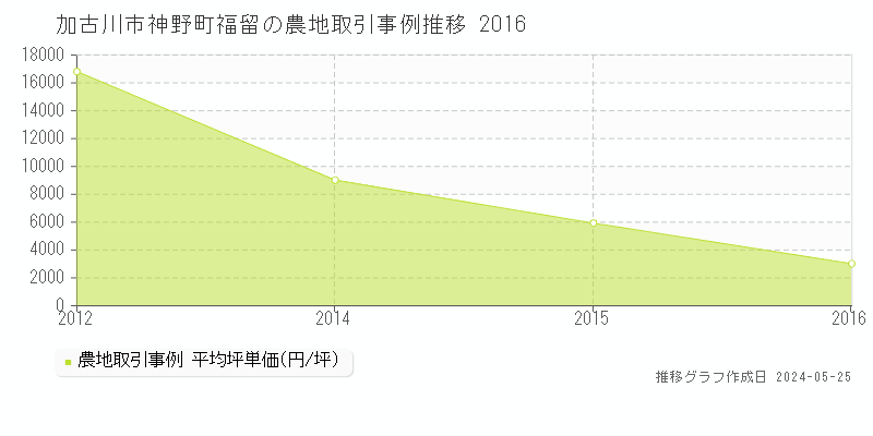加古川市神野町福留の農地価格推移グラフ 