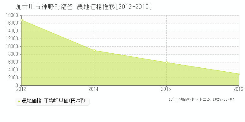神野町福留(加古川市)の農地価格推移グラフ(坪単価)[2012-2016年]