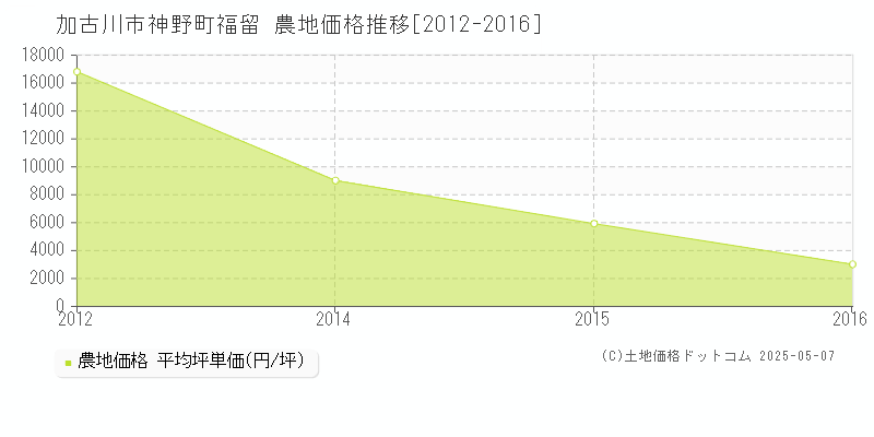 加古川市神野町福留の農地価格推移グラフ 