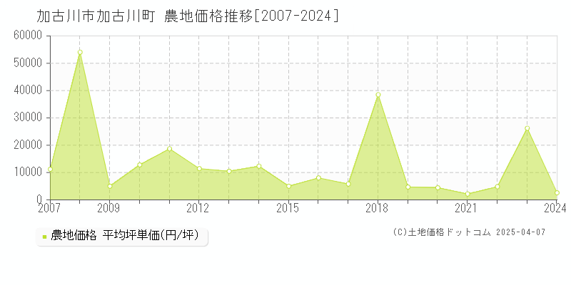 加古川市加古川町の農地価格推移グラフ 