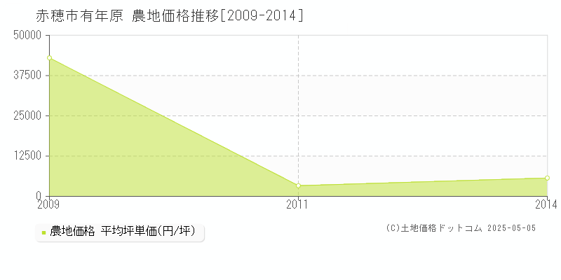 有年原(赤穂市)の農地価格推移グラフ(坪単価)[2009-2014年]