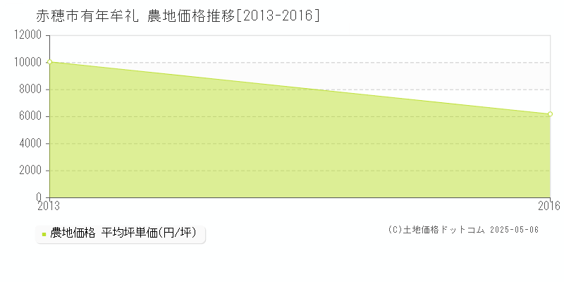 有年牟礼(赤穂市)の農地価格推移グラフ(坪単価)[2013-2016年]