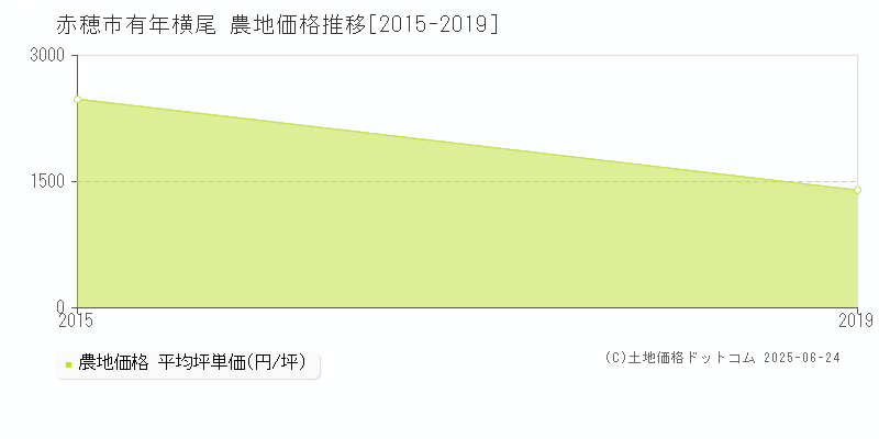 有年横尾(赤穂市)の農地価格推移グラフ(坪単価)[2015-2019年]