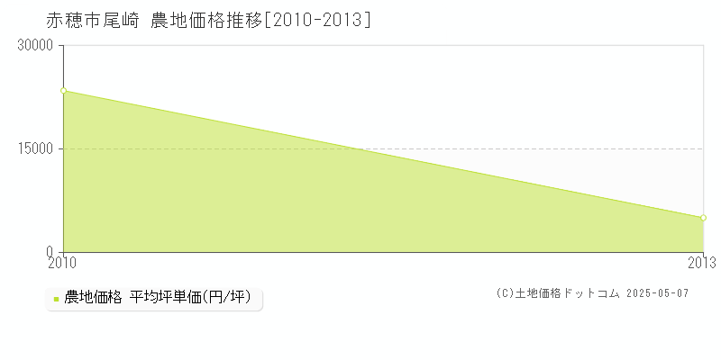 尾崎(赤穂市)の農地価格推移グラフ(坪単価)[2010-2013年]