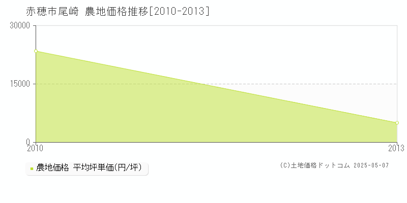 赤穂市尾崎の農地価格推移グラフ 