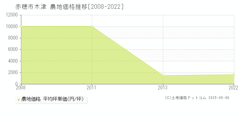 木津(赤穂市)の農地価格推移グラフ(坪単価)[2008-2022年]