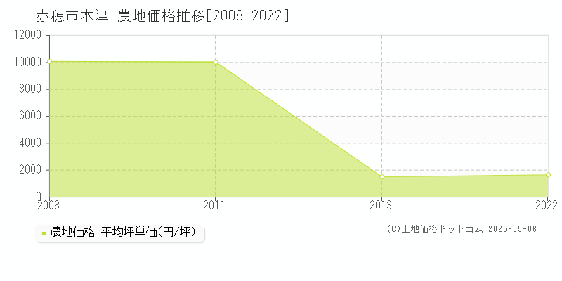 赤穂市木津の農地価格推移グラフ 