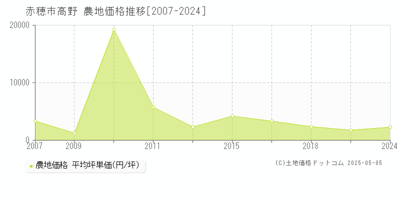 高野(赤穂市)の農地価格推移グラフ(坪単価)[2007-2024年]
