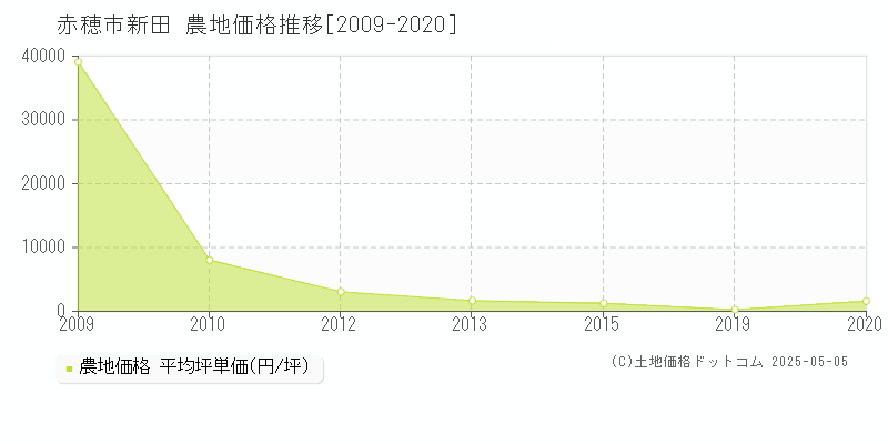 新田(赤穂市)の農地価格推移グラフ(坪単価)[2009-2020年]