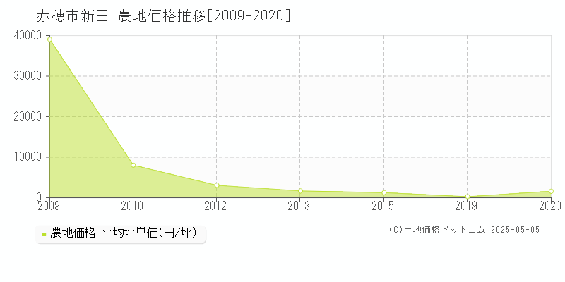 赤穂市新田の農地価格推移グラフ 