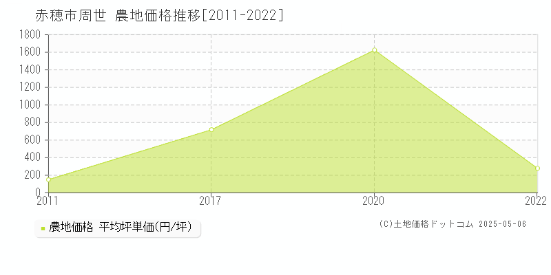 周世(赤穂市)の農地価格推移グラフ(坪単価)[2011-2022年]