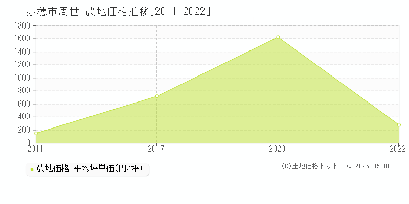 赤穂市周世の農地価格推移グラフ 