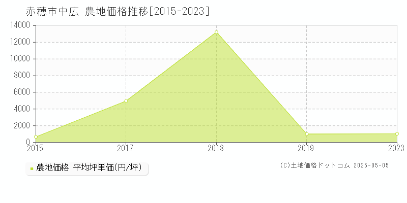 中広(赤穂市)の農地価格推移グラフ(坪単価)[2015-2023年]