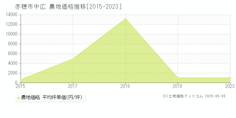 赤穂市中広の農地価格推移グラフ 