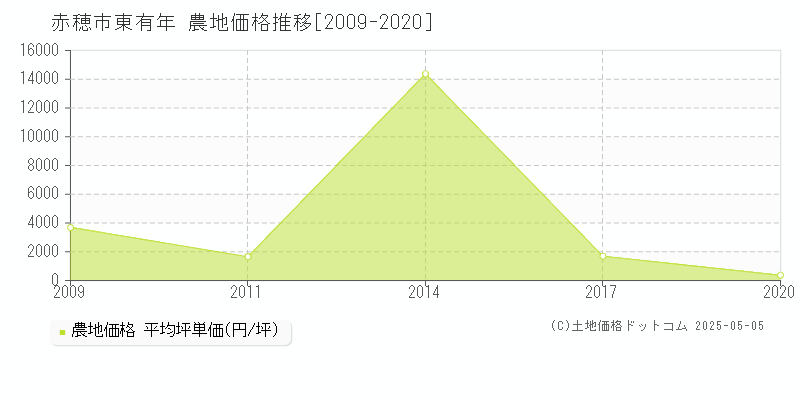東有年(赤穂市)の農地価格推移グラフ(坪単価)[2009-2020年]