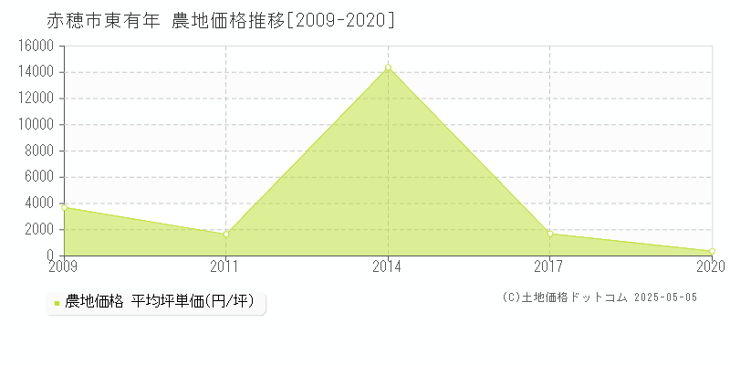 赤穂市東有年の農地価格推移グラフ 