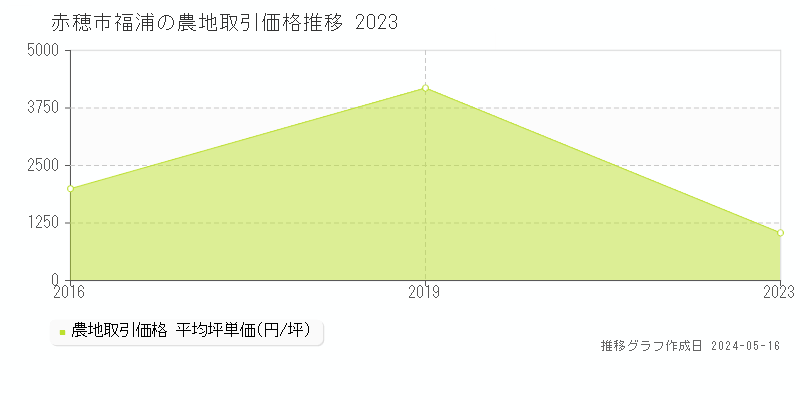 赤穂市福浦の農地価格推移グラフ 