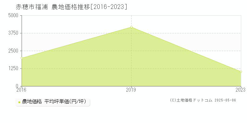 福浦(赤穂市)の農地価格推移グラフ(坪単価)[2016-2023年]