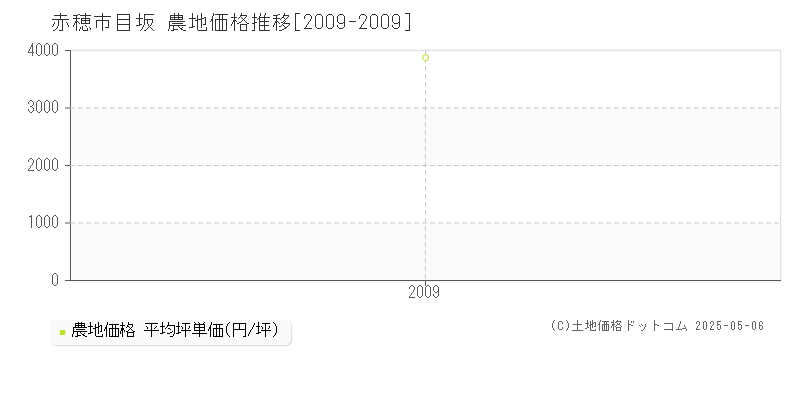 目坂(赤穂市)の農地価格推移グラフ(坪単価)[2009-2009年]